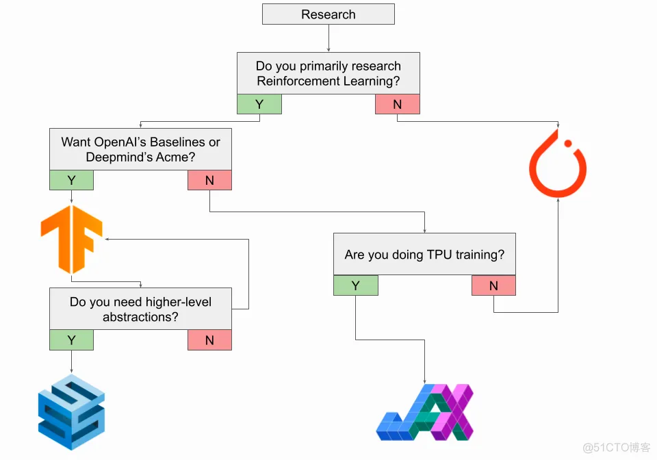 2022年了，PyTorch和TensorFlow选哪个？_tensorflow_08